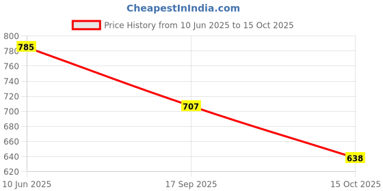 flipkart.com STRIFF Magnetic Pencil with Palm Rejection, Tilt Function,High Sensitivity Stylus Price History Graph from 10 Jun 2025 to 15 Oct 2025