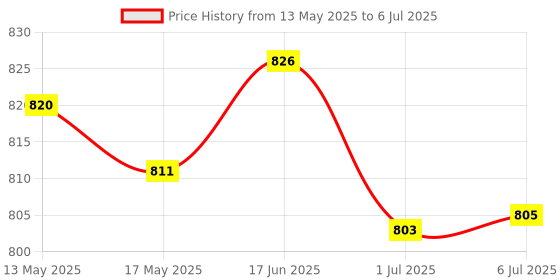 flipkart.com STRIFF Mobile Cooling Pad ,Instant Cooling Advanced Refrigeration Chip,LED Temperature Mobile Cooling Pad ,Instant Cooling Advanced Refrigeration Chip,LED Temperature USB Fan Price History Graph from 13 May 2025 to 6 Jul 2025