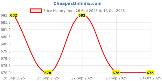 flipkart.com STRIFF Mobile Phone Cooler-BLA Cooling Pad Price History Graph from 26 Sep 2025 to 12 Oct 2025