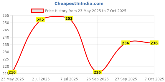 flipkart.com striff MoRide 1 Mobile Holder for Bikes GPS navigation Firm Locking 360 Degree Rotation Bike Mobile Holder striff Price History Graph from 23 May 2025 to 6 Oct 2025