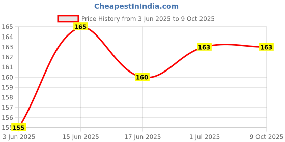 flipkart.com STRIFF Mousepad_Black_Packof2 Mousepad Price History Graph from 3 Jun 2025 to 9 Oct 2025