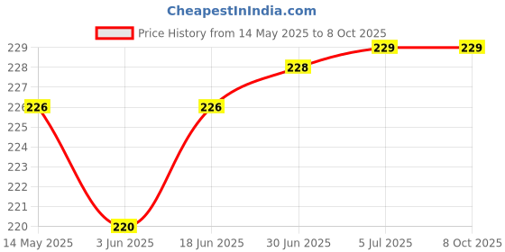 flipkart.com STRIFF Mouse_Pad_Keyboard_Shortcuts Mousepad Price History Graph from 14 May 2025 to 8 Oct 2025
