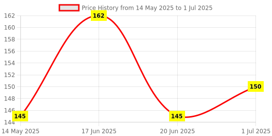 flipkart.com STRIFF Multi-Angle Stand for iPhone, Samsung, Android - Portable,Foldable(Black) Mobile Holder Price History Graph from 14 May 2025 to 1 Jul 2025