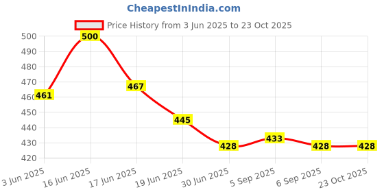 flipkart.com STRIFF NEO-BLA Transparent Wireless and Bluetooth Rechargeable Mouse Wireless Ambidextrous OpticalGaming Mousewith Bluetooth Price History Graph from 3 Jun 2025 to 23 Oct 2025