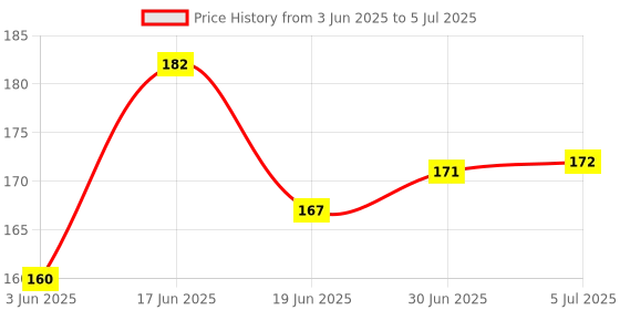 flipkart.com STRIFF Smart Remote Controller with Bluetooth Wireless Gadgets -Click Photos and VideosCamera Remote Control Price History Graph from 3 Jun 2025 to 5 Jul 2025