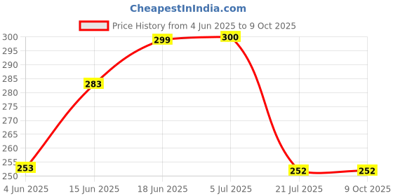 flipkart.com STRIFF Stylus without sensor pen black Stylus Price History Graph from 4 Jun 2025 to 9 Oct 2025