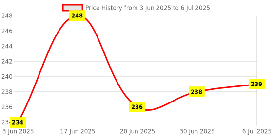 flipkart.com STRIFF Type-C USB Hub 4-Port Adapter USB 3.0&2.0, 5000Mbps Data Transfer(Silver) USB Adapter Price History Graph from 3 Jun 2025 to 6 Jul 2025