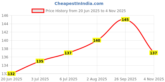 flipkart.com STRIFF Wall Mounted Phone Holder with Built-in non-slip pad ( white) Mobile Holder Price History Graph from 20 Jun 2025 to 4 Nov 2025
