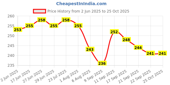 flipkart.com finearts Stright Stainless Steel Glass Stand/Tumbler Holder/Glass Holder for Kitchen Stainless Steel Glass Holder finearts Price History Graph from 2 Jun 2025 to 24 Oct 2025
