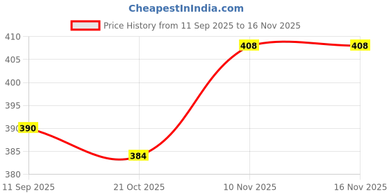 flipkart.com funskool Strike 4 - Disc Dropping Fun Board Game for kids Strategy & War Board Game funskool Price History Graph from 11 Sep 2025 to 16 Nov 2025