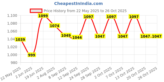 flipkart.com whackk Strike Black Soccer Football Basketball Volleyball Kitbag Backpack Soccer Bag whackk Price History Graph from 22 May 2025 to 25 Oct 2025