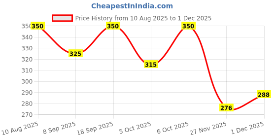 flipkart.com hk toys Strike Gun Toy with 3D Projection Lights and Music,12-inch Action Toy for Kids hk toys Price History Graph from 10 Aug 2025 to 1 Dec 2025