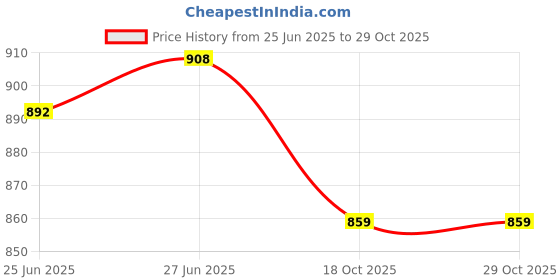 flipkart.com brajpal fabrics Strike Training Gloves, Karate Training Gloves, Karate Gloves Boxing Gloves Boxing Gloves brajpal fabrics Price History Graph from 25 Jun 2025 to 28 Oct 2025