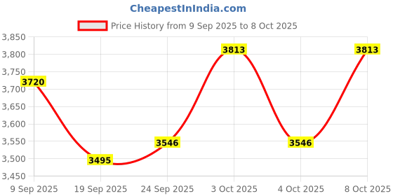flipkart.com firstedge StrikeBase Fiber Glass Grit Surface Pickleball Paddle (Set of 2) Pickleball Paddle firstedge Price History Graph from 9 Sep 2025 to 8 Oct 2025