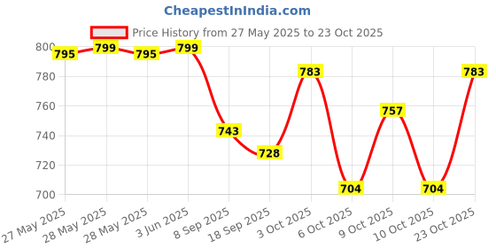flipkart.com marex STRIKER Double Glass Fiber Wooden Stick Hockey Stick - 37 inch marex Price History Graph from 27 May 2025 to 23 Oct 2025
