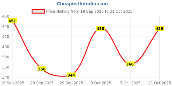 flipkart.com maizo Striker Football - Size: 3 Football - Size: 3 maizo Price History Graph from 19 Sep 2025 to 20 Oct 2025