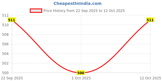 flipkart.com stag iconic Striker Football - Size: 5 stag iconic Price History Graph from 22 Sep 2025 to 12 Oct 2025