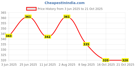 flipkart.com ambert Striker LED, Modern Design for Living Room & Office Ceiling Light Ceiling Lamp ambert Price History Graph from 3 Jun 2025 to 20 Oct 2025
