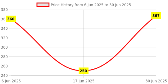 flipkart.com otslights Striker Light (3W) Warm White Color Surface Mounted (Ceiling Lamp) Recessed Ceiling Lamp otslights Price History Graph from 6 Jun 2025 to 30 Jun 2025