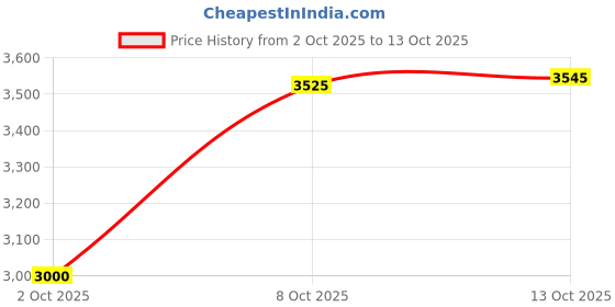 flipkart.com usha Striker Millennium with 2 Year Warranty Energy Saving 1200 mm Ceiling Fan usha Price History Graph from 2 Oct 2025 to 13 Oct 2025