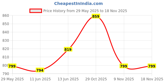 flipkart.com vector x Striker Synthetic Leather Upper & Mesh | PVC & Rubber Sole Allrounder Cricket Shoes For Men vector x Price History Graph from 29 May 2025 to 15 Nov 2025