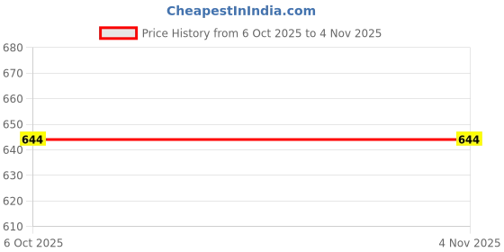 flipkart.com maizo Striker Training Gloves 12 Oz Boxing Gloves maizo Price History Graph from 6 Oct 2025 to 3 Nov 2025