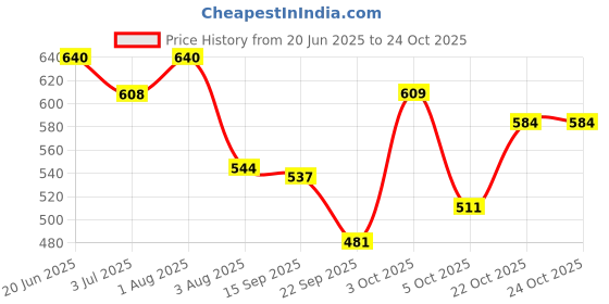 flipkart.com maizo Striker Training Gloves 8 Oz Boxing Gloves (Red/White) Boxing Gloves maizo Price History Graph from 20 Jun 2025 to 24 Oct 2025