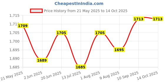 flipkart.com adcom Striker USB Wired with 50mm Drivers, Omni-Directional Mic, Comfortable Design Wired Gaming Headset adcom Price History Graph from 21 May 2025 to 13 Oct 2025