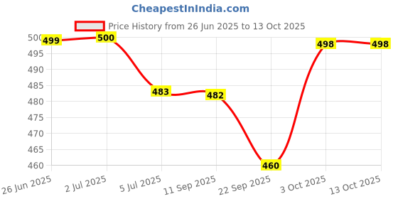 flipkart.com shoelamb STRIKER360 Casuals For Men shoelamb Price History Graph from 26 Jun 2025 to 12 Oct 2025