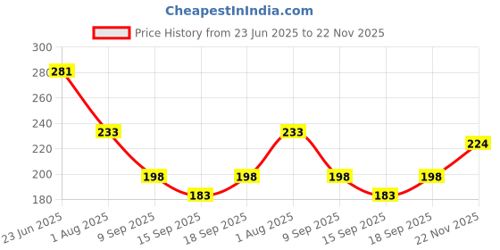 flipkart.com strikey Men Self Design High Neck Black Sweater strikey Price History Graph from 23 Jun 2025 to 22 Nov 2025