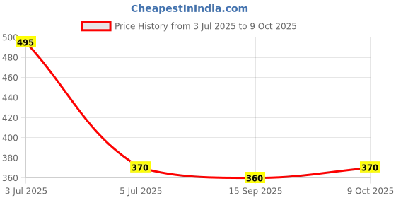 flipkart.com string Men Full Sleeve Solid Hooded Sweatshirt string Price History Graph from 3 Jul 2025 to 9 Oct 2025