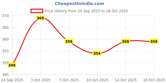 flipkart.com string Men Full Sleeve Solid Hooded Sweatshirt string Price History Graph from 24 Sep 2025 to 18 Oct 2025