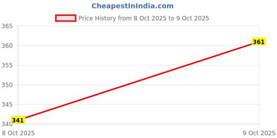 flipkart.com string Pack of 2 Checkered Men Boxer string Price History Graph from 12 May 2025 to 8 Oct 2025