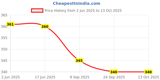 flipkart.com string Pack of 2 Checkered Men Boxer string Price History Graph from 2 Jun 2025 to 13 Oct 2025