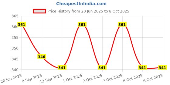flipkart.com string Pack of 2 Checkered Men Boxer string Price History Graph from 20 Jun 2025 to 7 Oct 2025