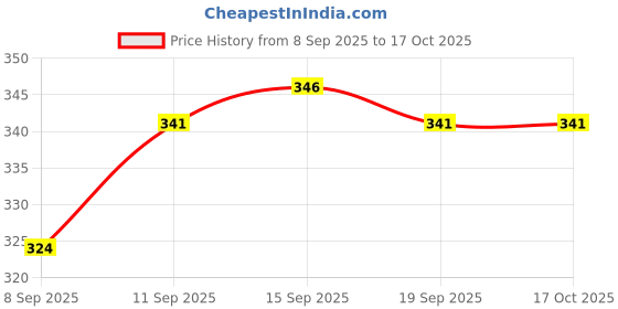 flipkart.com string Pack of 2 Checkered Men Boxer string Price History Graph from 8 Sep 2025 to 16 Oct 2025