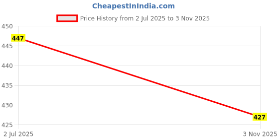 flipkart.com string Pack of 2 Checkered Men Boxer string Price History Graph from 2 Jul 2025 to 3 Nov 2025