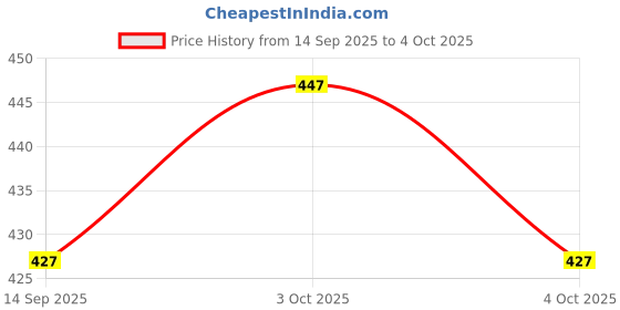 flipkart.com string Pack of 2 Checkered Men Boxer string Price History Graph from 14 Sep 2025 to 4 Oct 2025