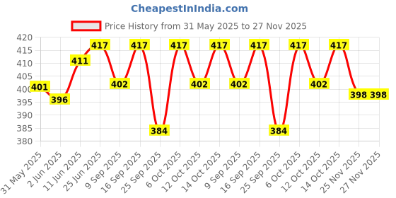 flipkart.com string Pack of 2 Checkered Men Dark Blue, Green Boxer Shorts string Price History Graph from 31 May 2025 to 27 Nov 2025