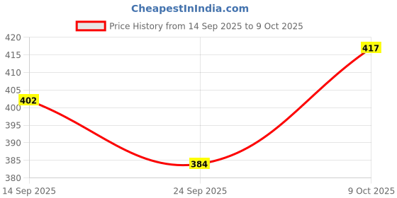 flipkart.com string Pack of 2 Checkered Men Dark Blue, Green Boxer Shorts string Price History Graph from 14 Sep 2025 to 9 Oct 2025