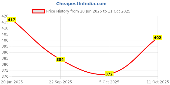 flipkart.com string Pack of 2 Checkered Men Dark Blue, Orange Boxer Shorts string Price History Graph from 20 Jun 2025 to 11 Oct 2025