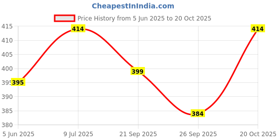 flipkart.com string Pack of 2 Checkered Men Maroon, Blue Boxer Shorts string Price History Graph from 5 Jun 2025 to 20 Oct 2025