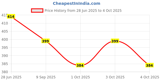 flipkart.com string Pack of 2 Checkered Men Maroon, Blue Boxer Shorts string Price History Graph from 28 Jun 2025 to 4 Oct 2025