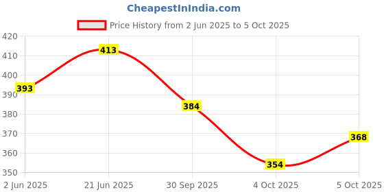 flipkart.com string Pack of 2 Checkered Men Multicolor Boxer Shorts string Price History Graph from 2 Jun 2025 to 5 Oct 2025