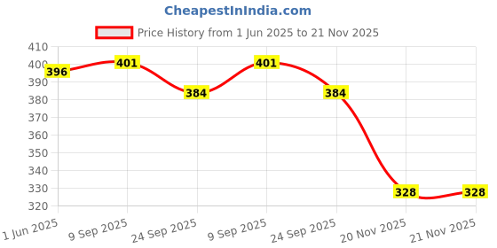 flipkart.com string Pack of 2 Checkered Men Multicolor Boxer Shorts string Price History Graph from 1 Jun 2025 to 21 Nov 2025