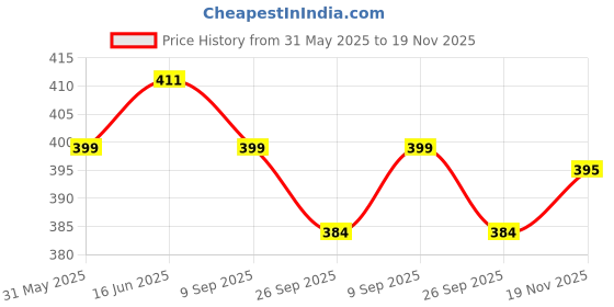 flipkart.com string Pack of 2 Checkered Men Multicolor Boxer Shorts string Price History Graph from 31 May 2025 to 19 Nov 2025