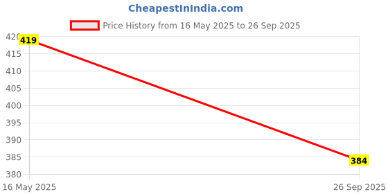flipkart.com string Pack of 2 Checkered Men Multicolor Boxer Shorts string Price History Graph from 16 May 2025 to 26 Sep 2025