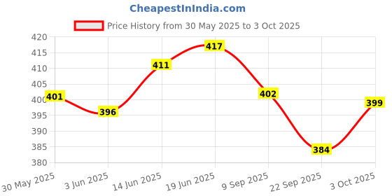 flipkart.com string Pack of 2 Checkered Men Multicolor Boxer Shorts string Price History Graph from 30 May 2025 to 3 Oct 2025