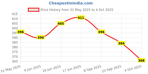 flipkart.com string Pack of 2 Checkered Men Multicolor Boxer Shorts string Price History Graph from 31 May 2025 to 4 Oct 2025