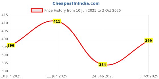 flipkart.com string Pack of 2 Checkered Men Multicolor Boxer Shorts string Price History Graph from 10 Jun 2025 to 3 Oct 2025